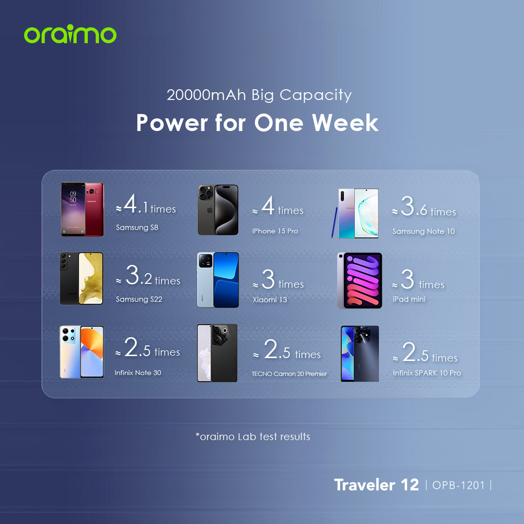 oraimo Traveler 12 20000mAh 12W Fast Charge Type-C 2-Way Power Bank