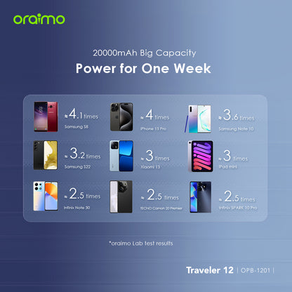 oraimo Traveler 12 20000mAh 12W Fast Charge Type-C 2-Way Power Bank